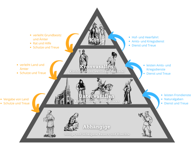 Erläuterung der Stände im Mittelalter mit Abhängigkeiten, die Lehnspyramide, Schulmaterial zum Download