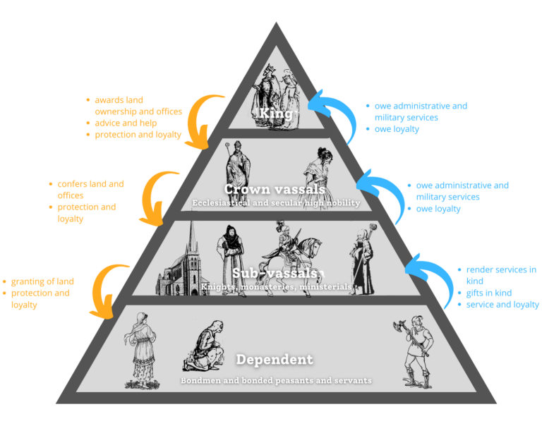feudal Pyramid